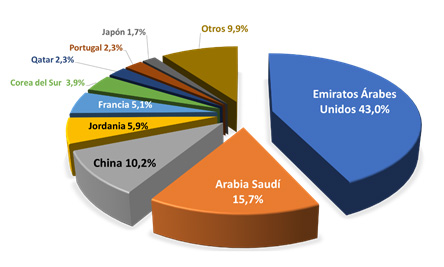 Gráfico AEFA