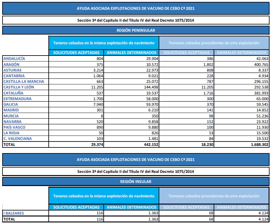 Ayuda asociada explotaciones de vacuno de cebo cª 2021