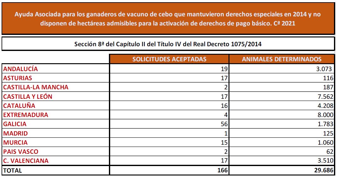 ayuda asociada para los ganaderos de vacuno de cebo que mantuvieron derechos especiales en 2014 y no disponen de hectáreas admisibles para la activación de derechos de pago básico Cª 2021