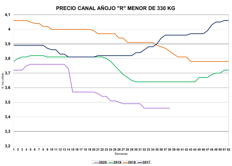 Gráfica precios canal añojo "R" < 330 kg